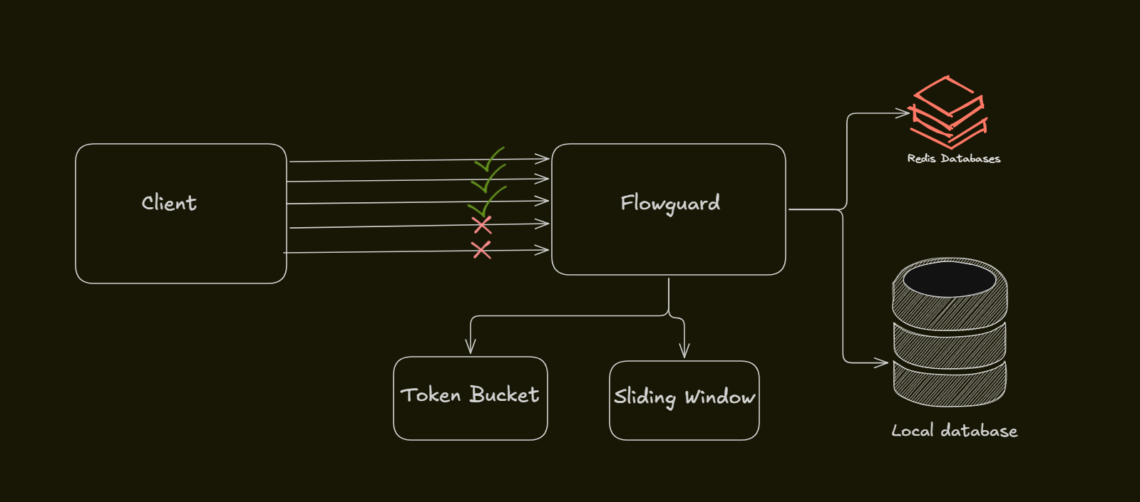 FlowGuard preview